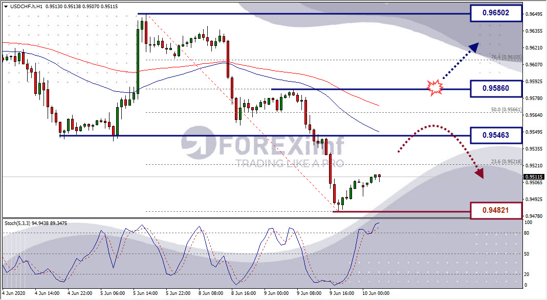 Analisa Forex USDCHF Hari Ini