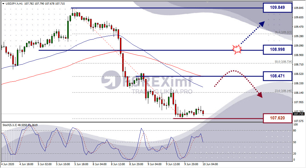 Analisa Forex USDJPY Hari Ini