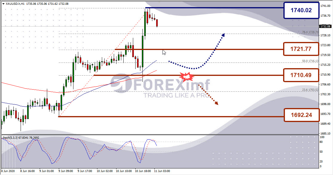 Analisa Emas XAUUSD Hari Ini