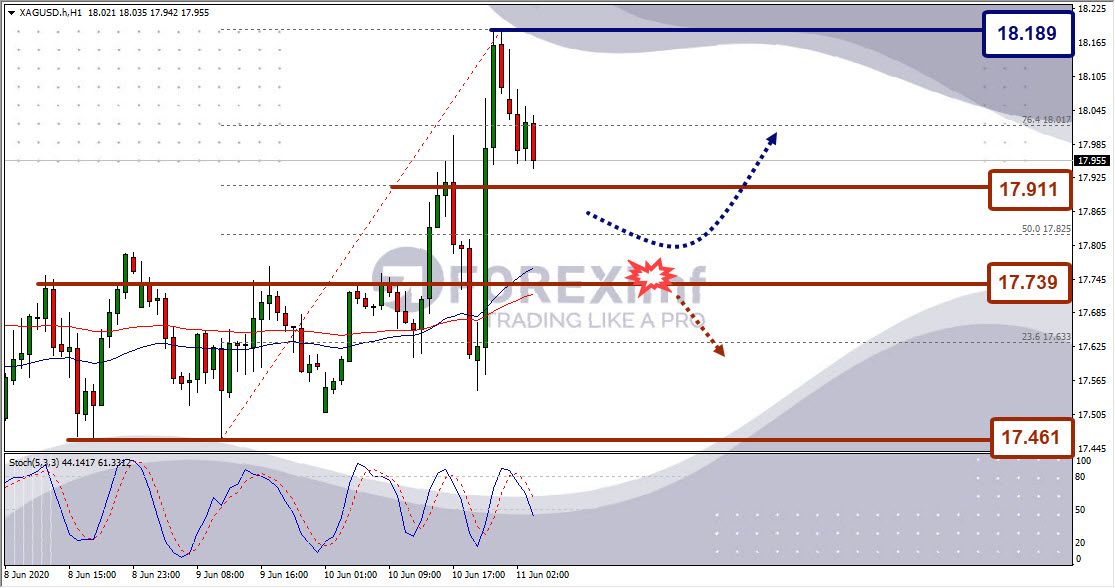 Analisa Perak XAGUSD Hari Ini