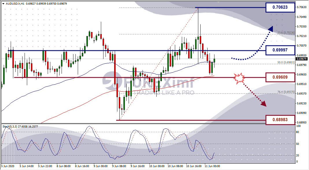 Analisa Forex AUDUSD Hari Ini