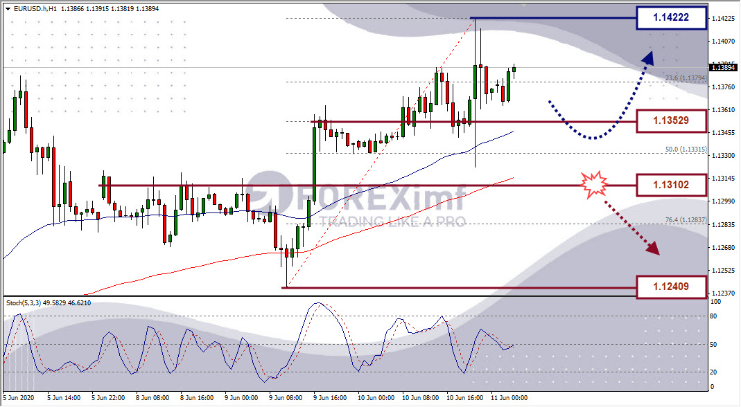 Analisa Forex EURUSD Hari Ini