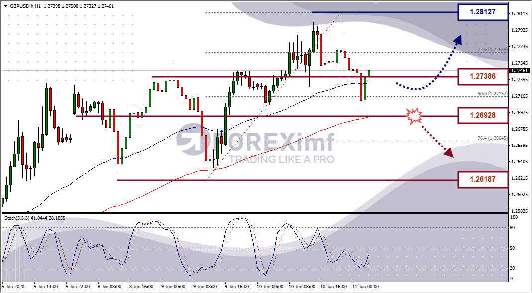 Analisa Forex GBPUSD Hari Ini