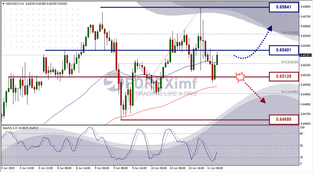 Analisa Forex NZDUSD Hari Ini