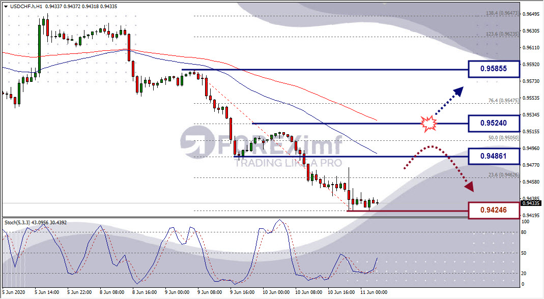 Analisa Forex USDCHF Hari Ini