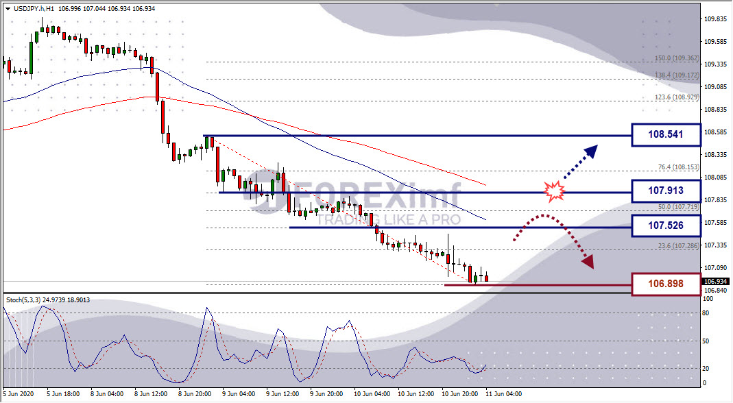 Analisa Forex USDJPY Hari Ini