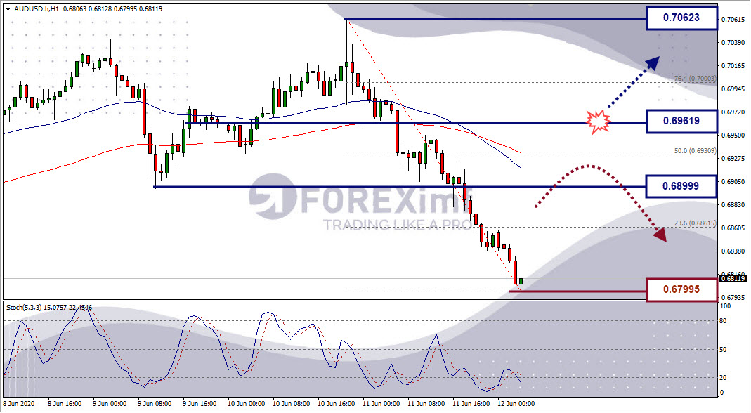 Analisa Forex AUDUSD Hari Ini