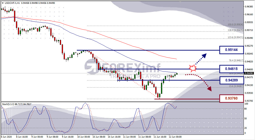 Analisa Forex USDCHF Hari Ini