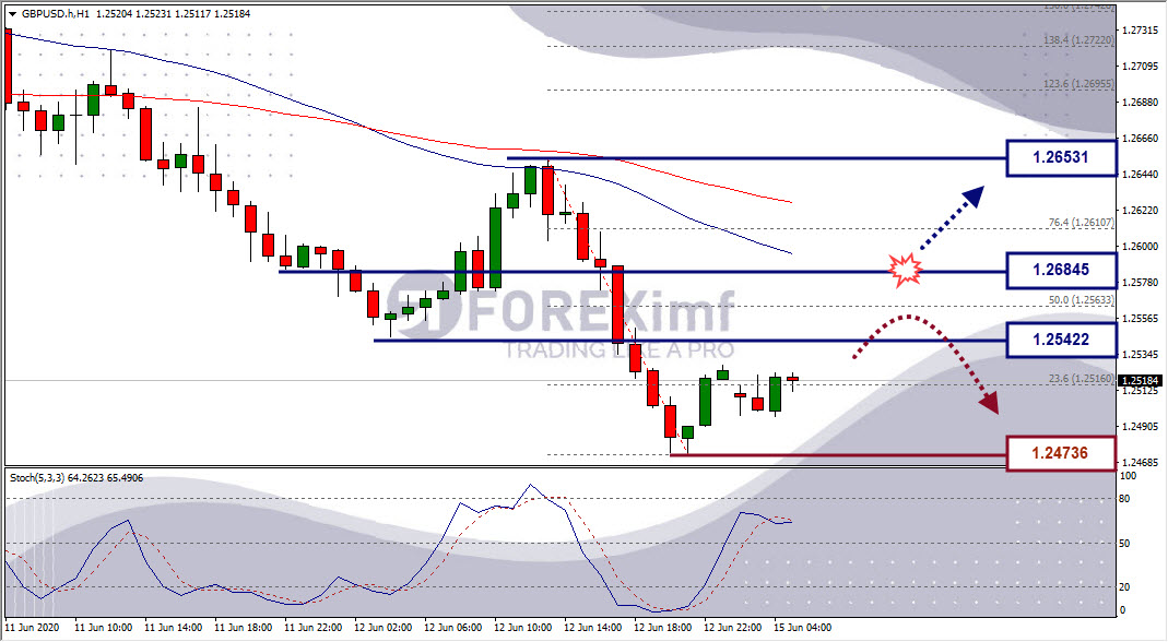 Analisa Forex GBPUSD Hari Ini