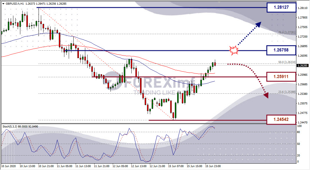 Analisa GBPUSD Hari Ini