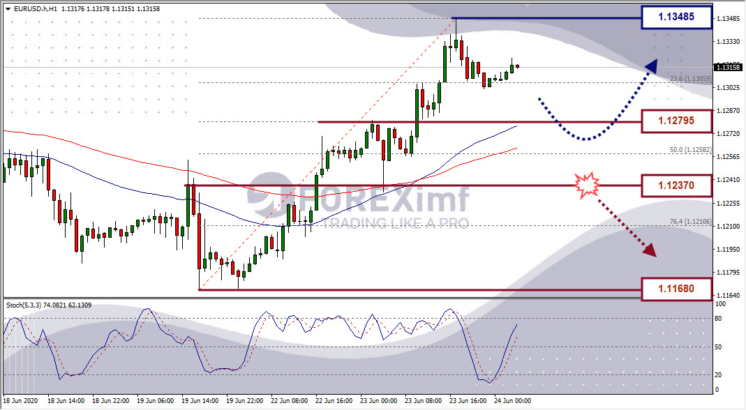 Analisa Forex EURUSD Hari Ini