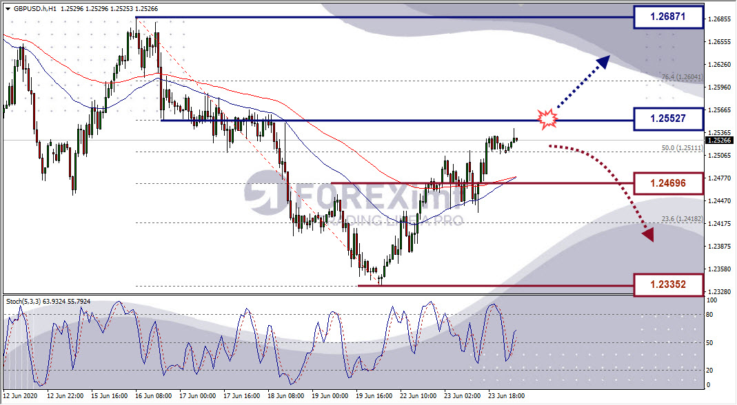 Analisa Forex GBPUSD Hari Ini