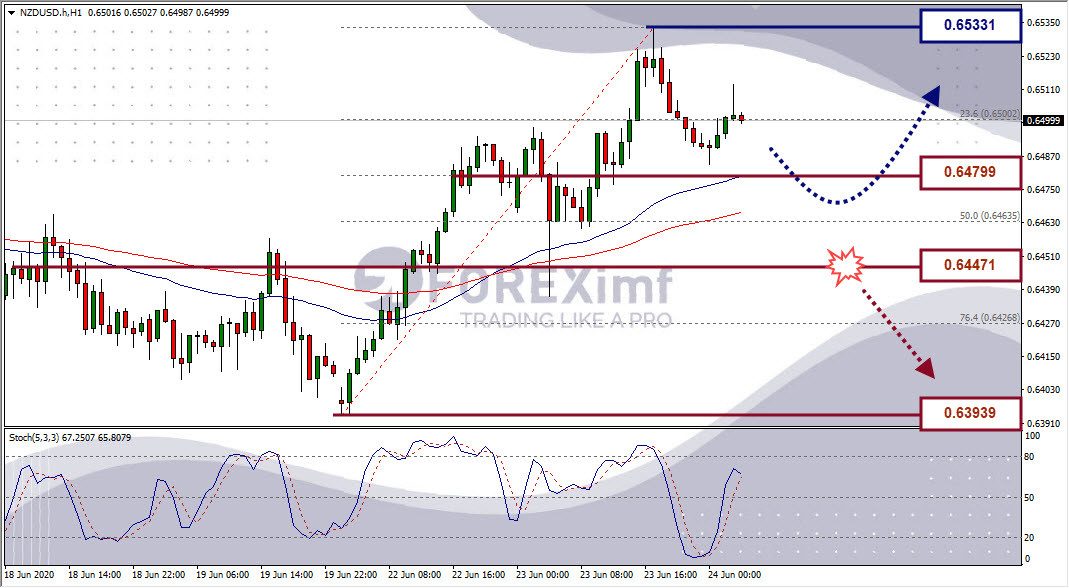 Analisa Forex NZDUSD Hari Ini