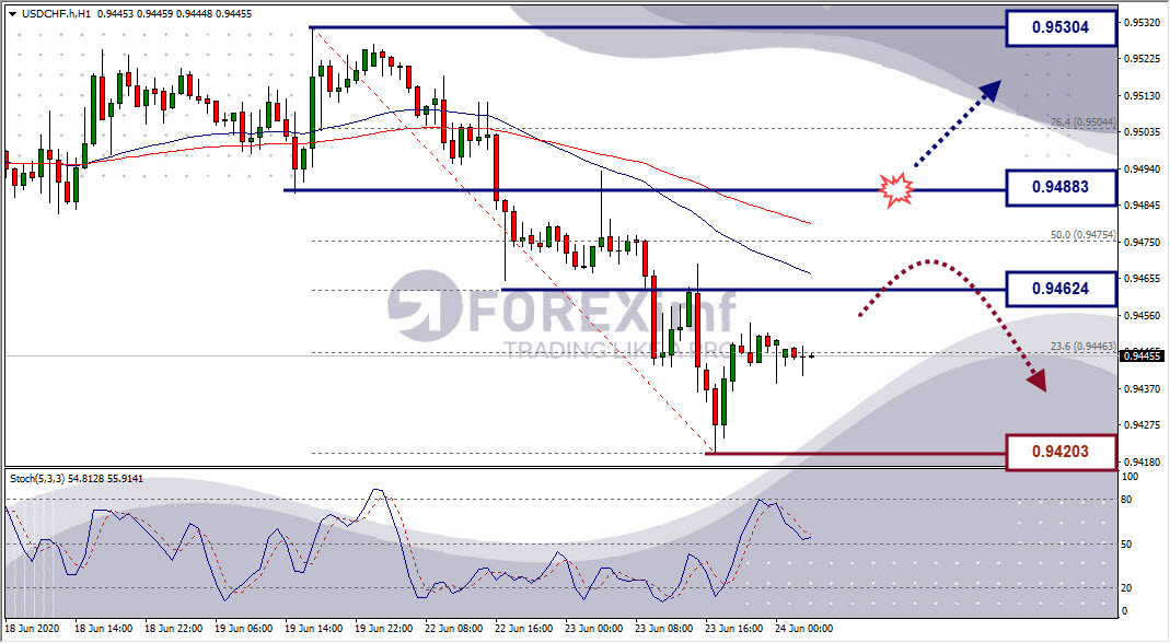 Analisa Forex USDCHF Hari Ini