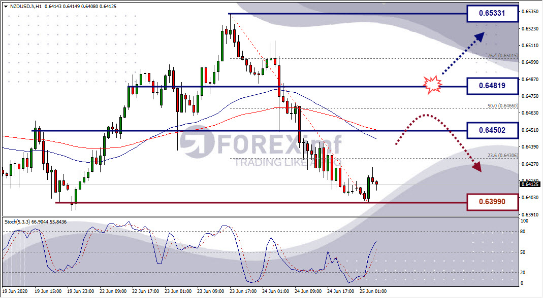 Analisa Forex NZDUSD Hari Ini