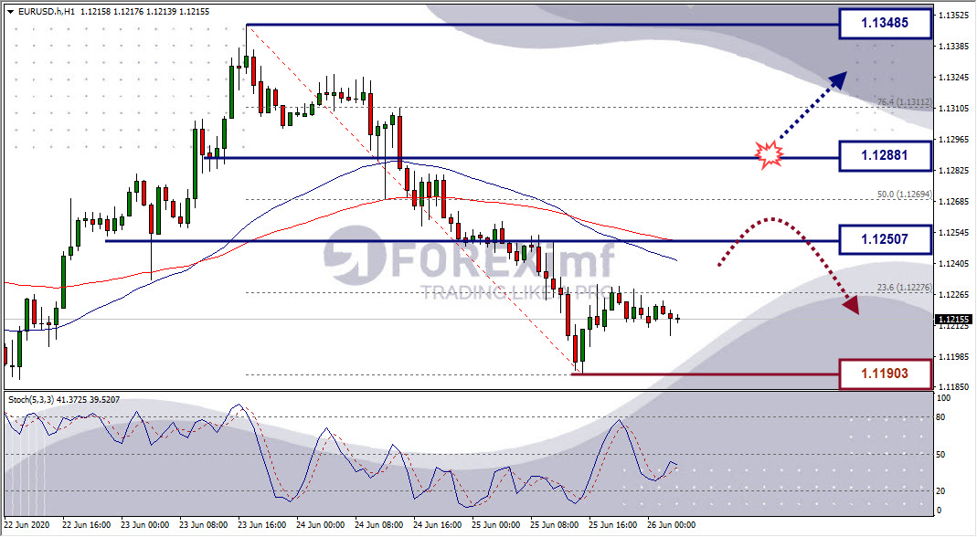 Analisa Forex EURUSD Hari Ini