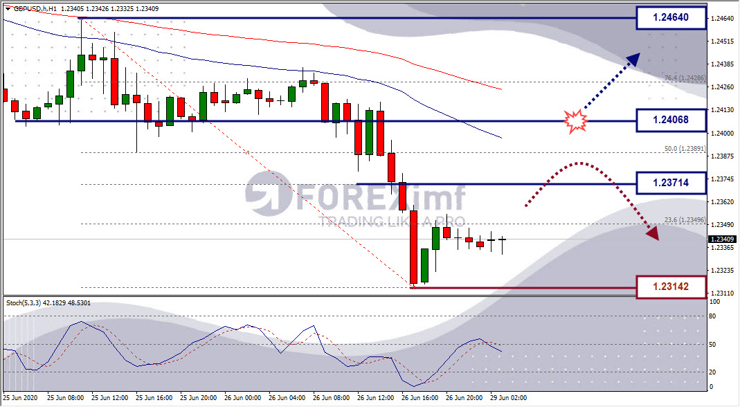 Analisa Forex GBPUSD Hari Ini