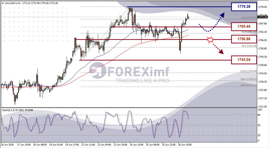 Analisa Emas XAUUSD Hari Ini