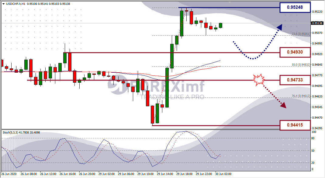 Analisa Forex USDCHF Hari Ini