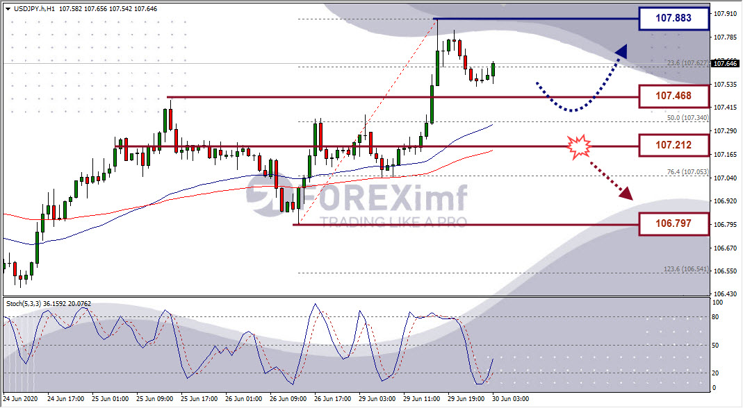 Analisa Forex USDJPY Hari Ini