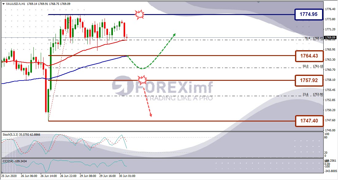 Analisa Emas XAUUSD Hari Ini
