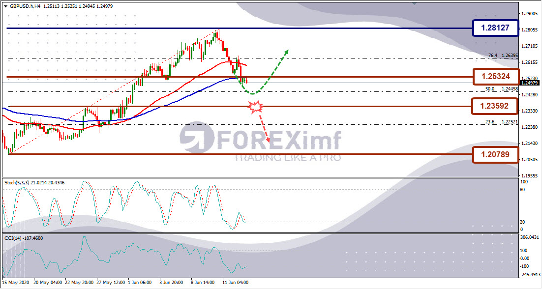 Forecast GBPUSD Minggu Ini