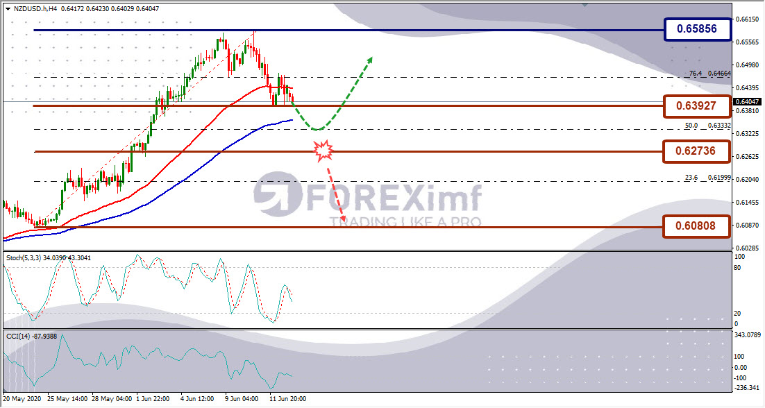 Forecast NZDUSD Minggu Ini