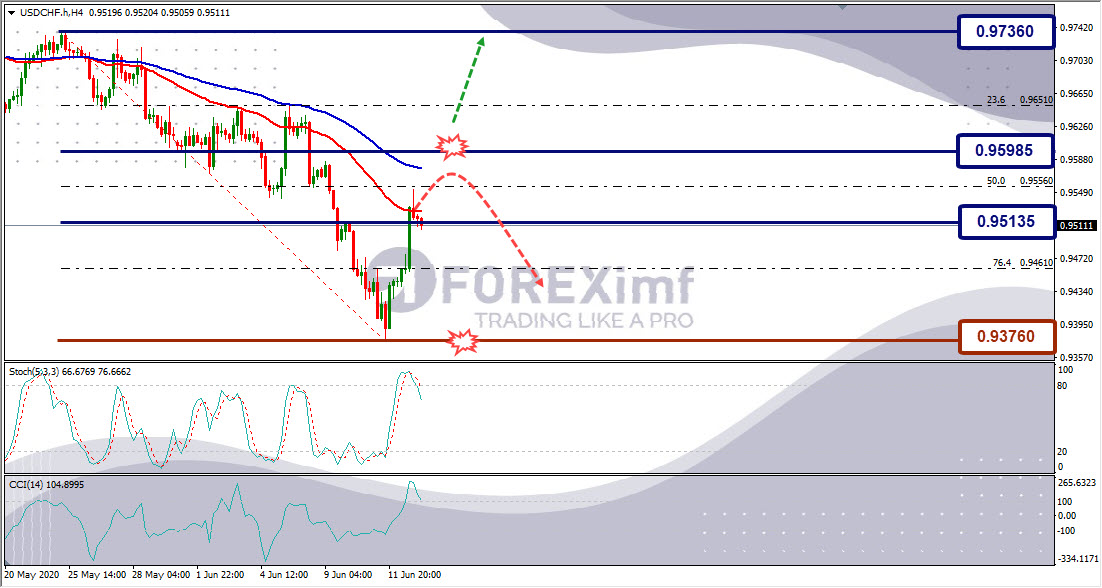 Forecast USDCHF Minggu Ini