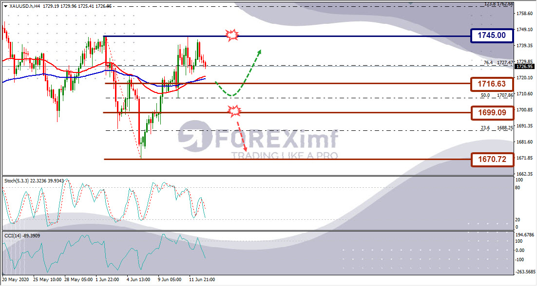 Forecast XAUUSD Minggu Ini