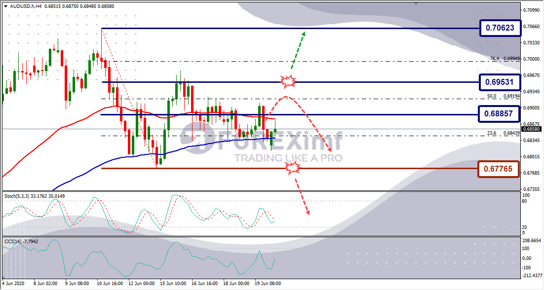 Forecast AUDUSD Minggu Ini