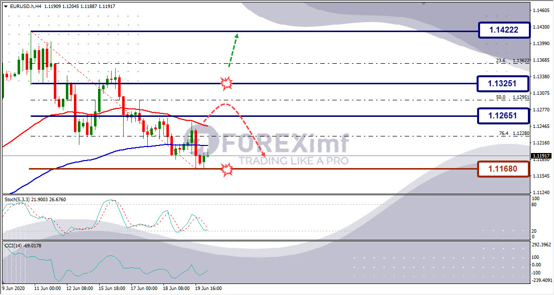 Forecast EURUSD Minggu Ini