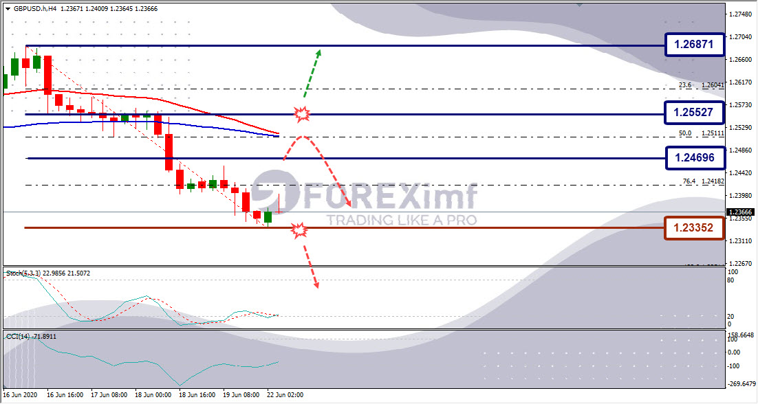 Forecast GBPUSD Minggu Ini