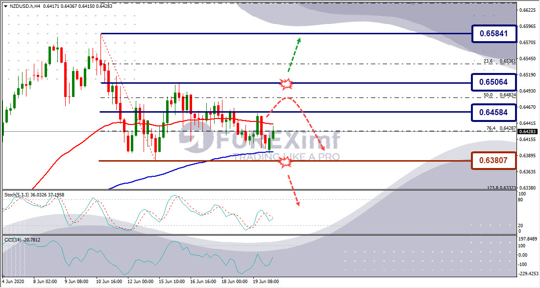 Forecast NZDUSD Minggu Ini