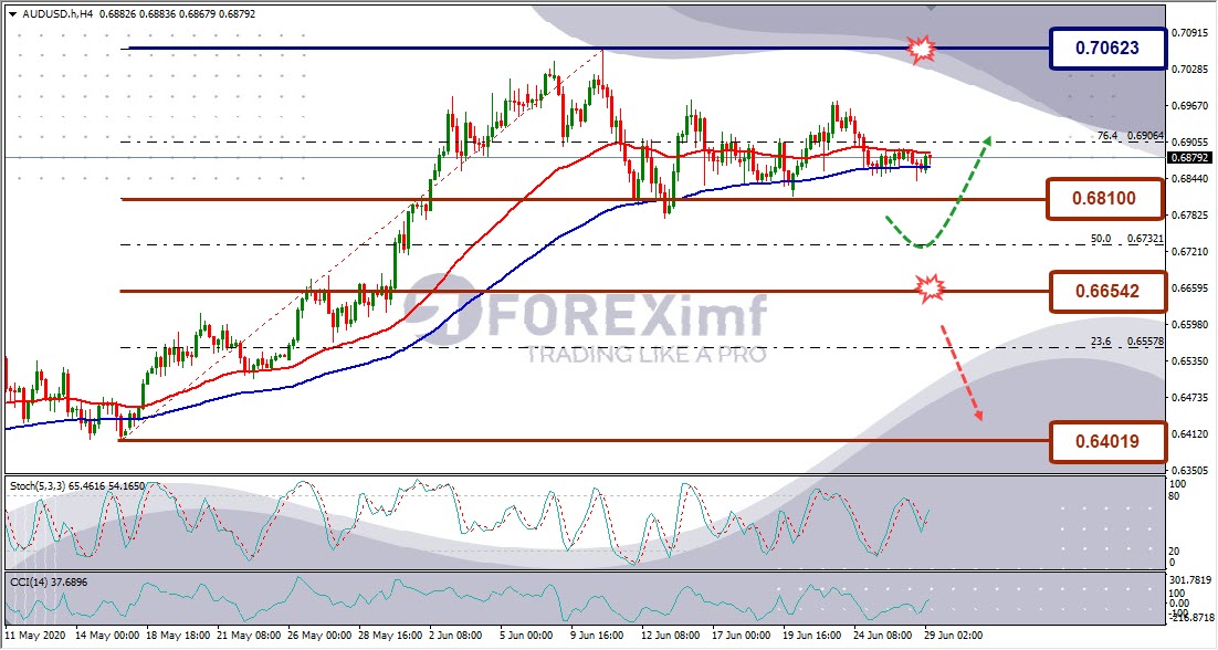 Forecast AUDUSD Minggu Ini