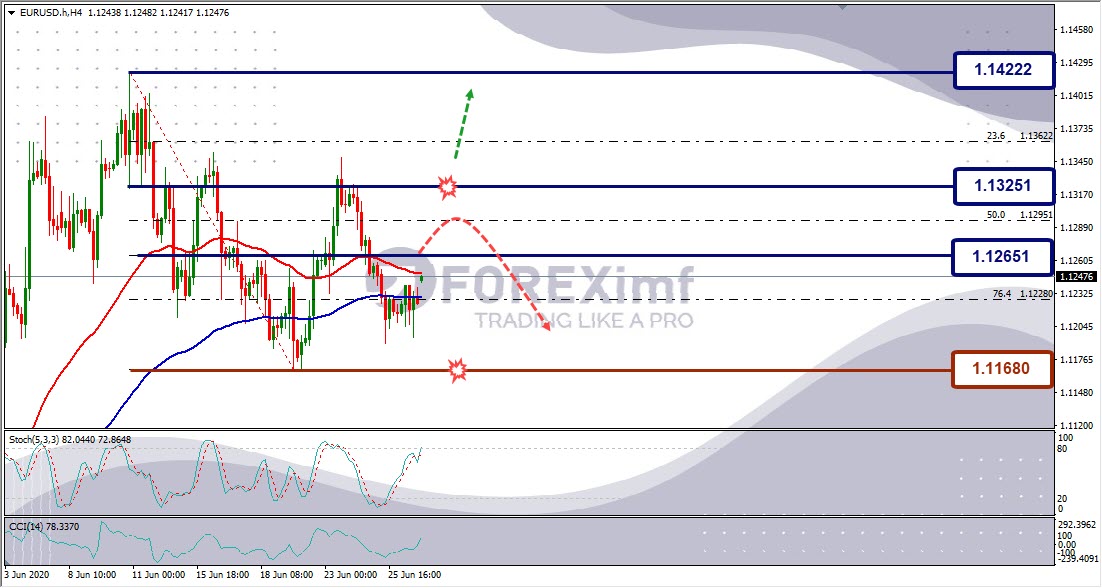 Forecast EURUSD Minggu Ini