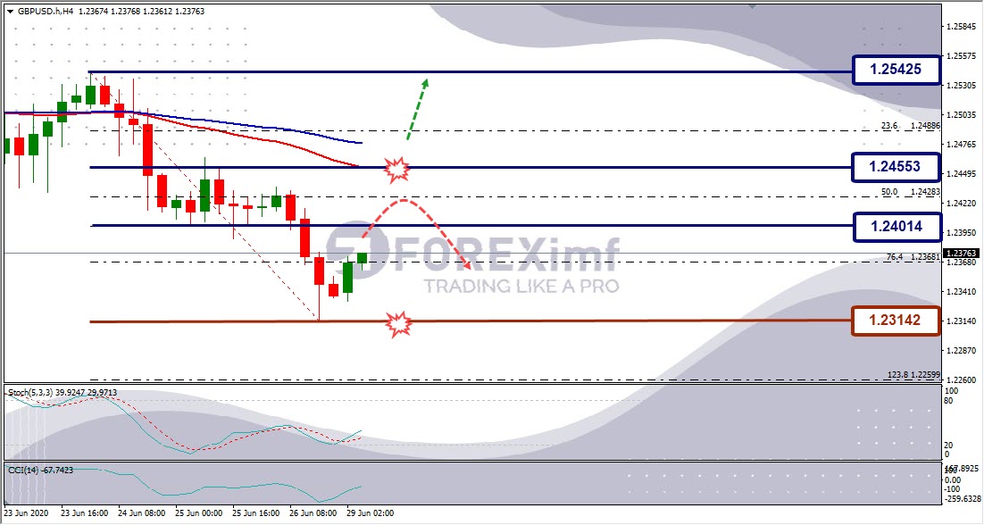 Forecast GBPUSD Minggu Ini