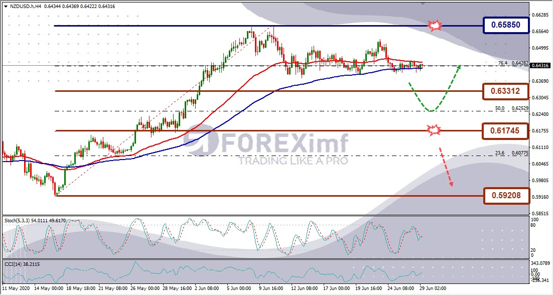 Forecast NZDUSD Minggu Ini