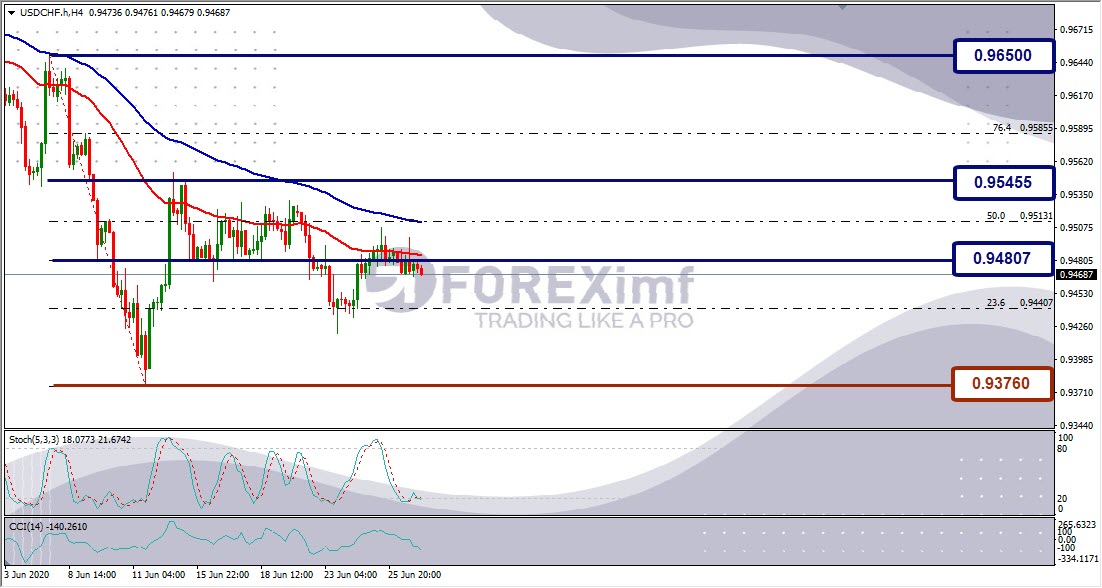 Forecast USDCHF Minggu Ini