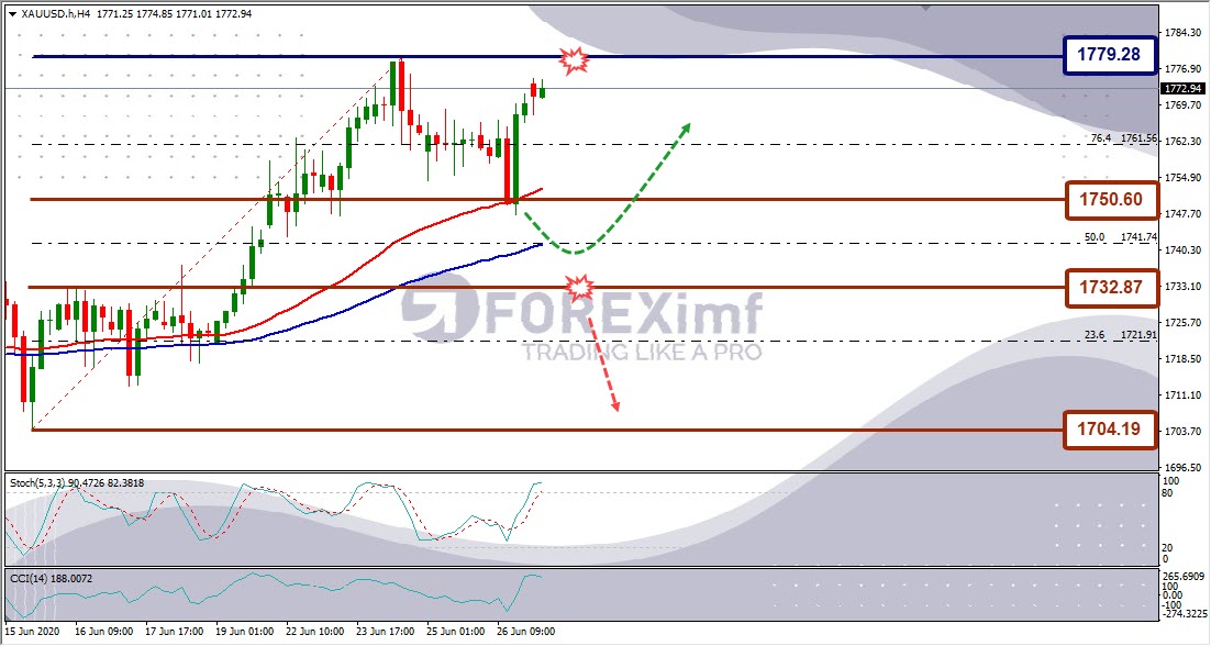 Forecast XAUUSD Minggu Ini