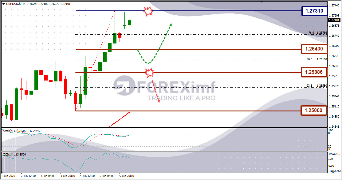 Forecast GBPUSD Minggu Ini