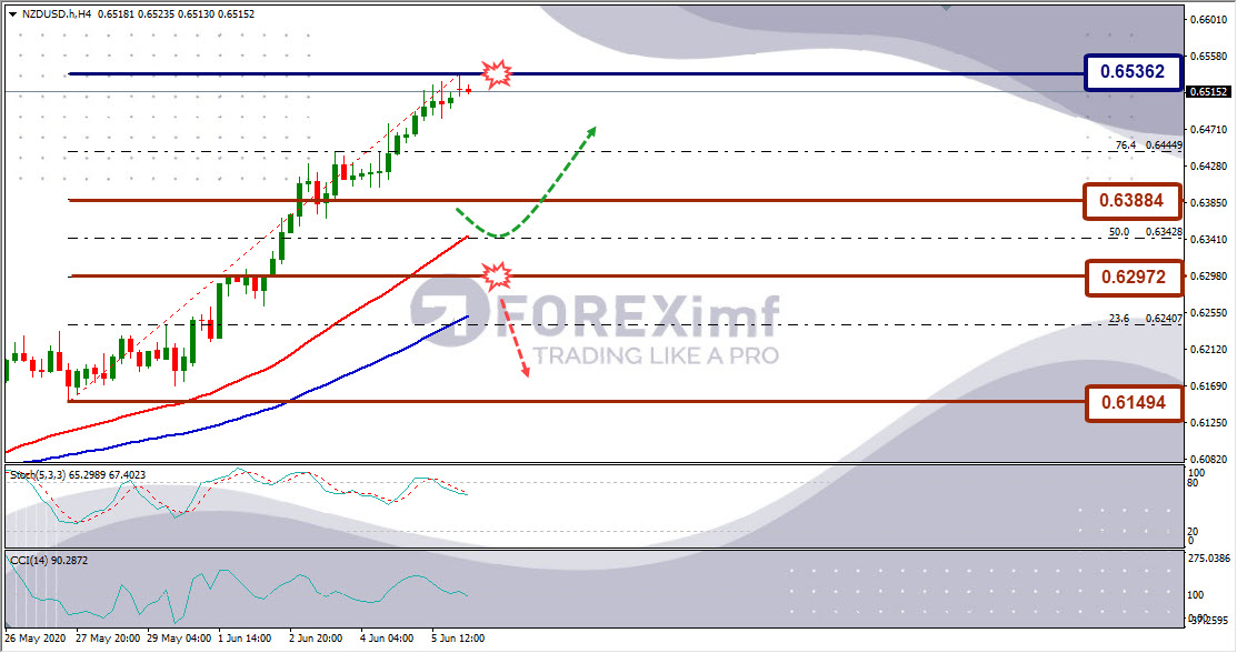 Forecast NZDUSD Minggu Ini