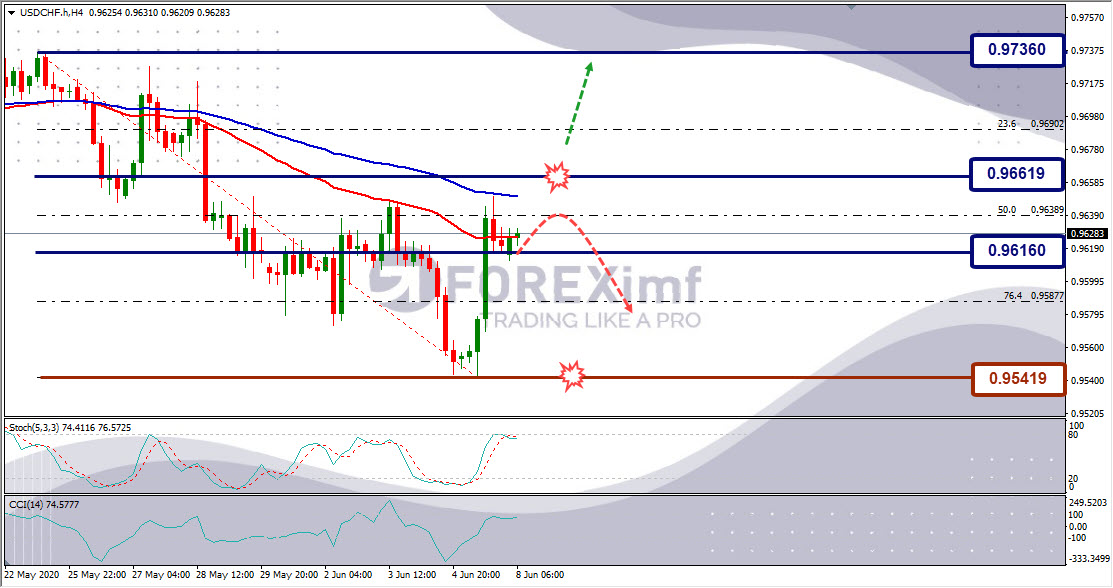 Forecast USDCHF Minggu Ini