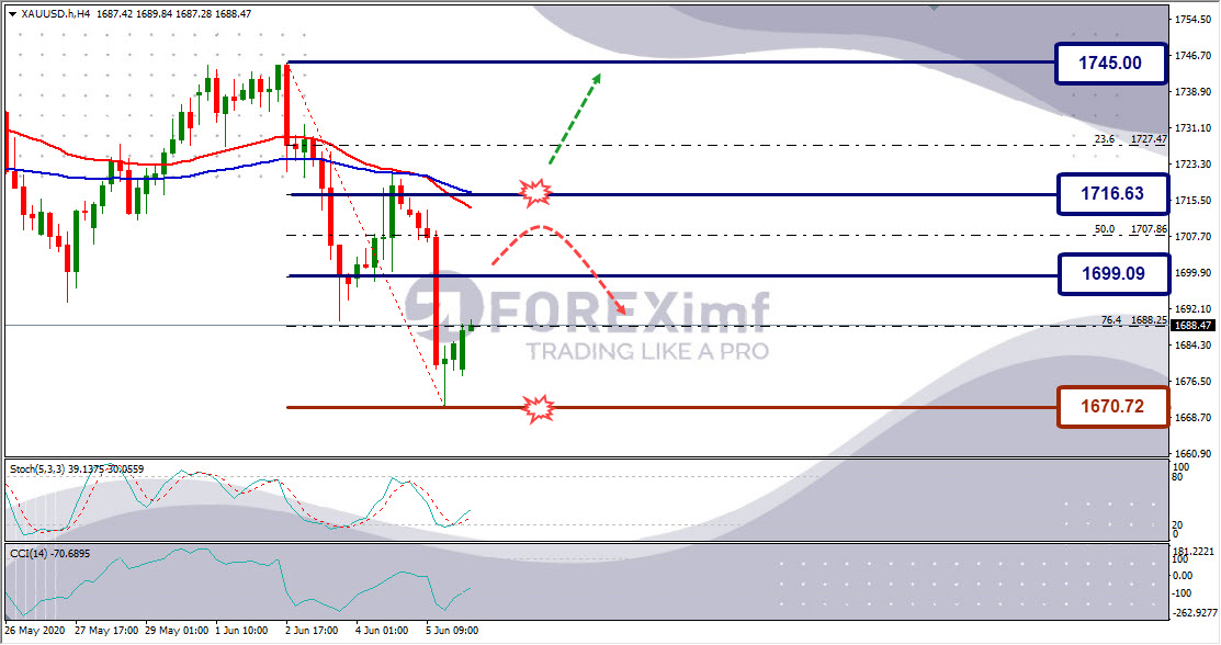 Forecast XAUUSD Minggu Ini