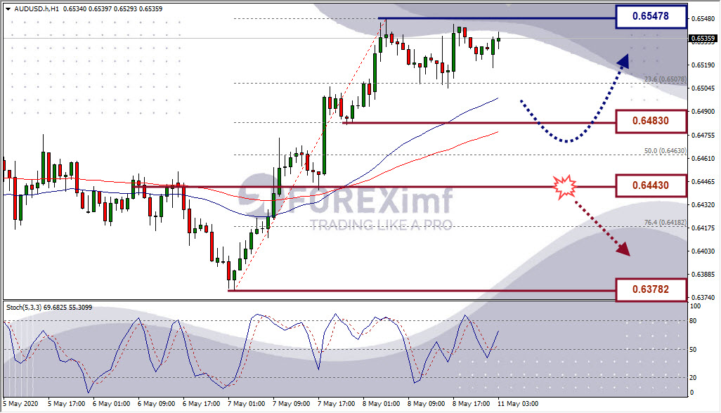 Analisa Forex AUDUSD Hari Ini