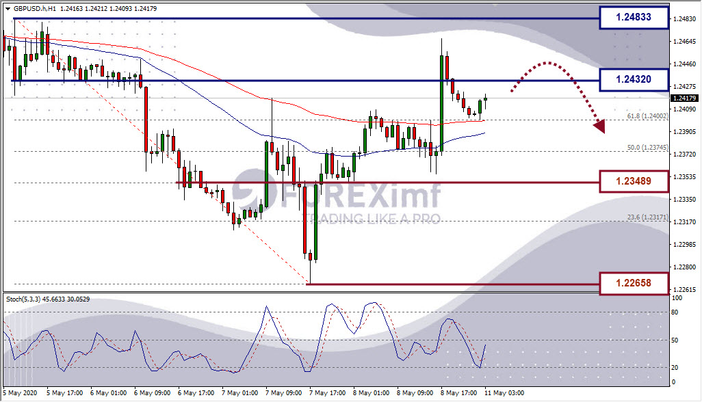 Analisa Forex GBPUSD Hari Ini