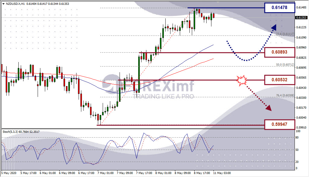 Analisa Forex NZDUSD Hari Ini