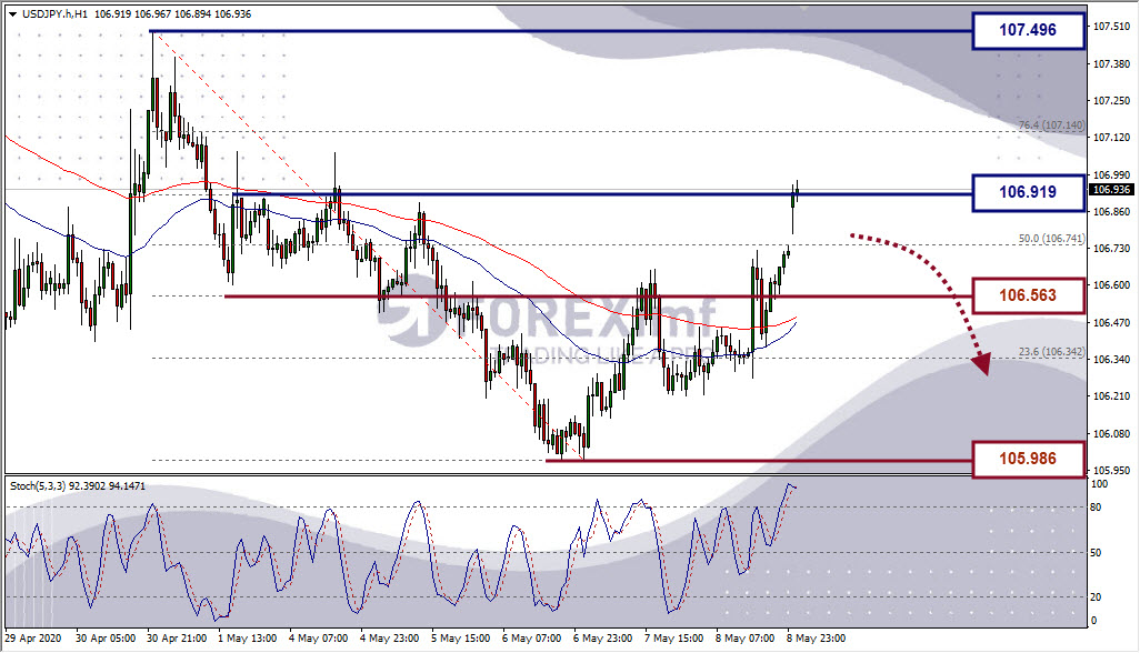 Analisa Forex USDJPY Hari Ini