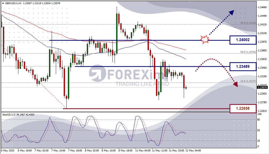 Analisa Forex GBPUSD Hari Ini