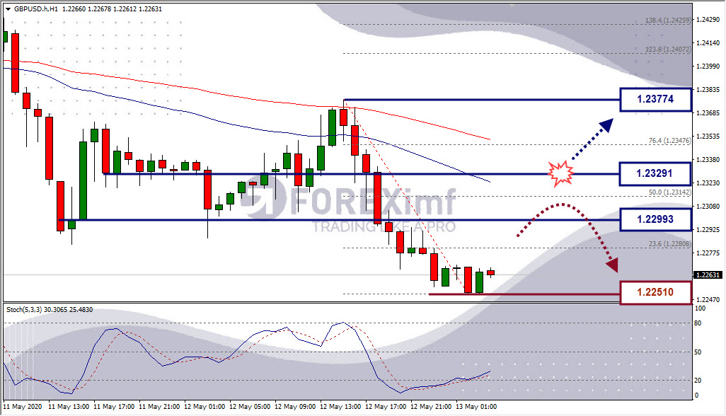 Analisa Forex GBPUSD Hari ini