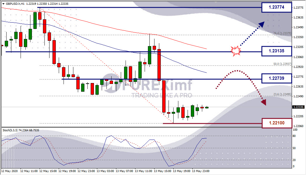 Analisa Forex GBPUSD Hari Ini